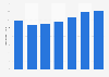 Número de terminales de puntos de venta Estonia 2011-2017
