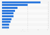 Leading medical traditional therapy areas by Medicare PMPY spending 2016