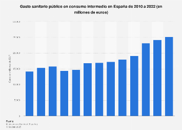 Gasto sanitario público en consumo intermedio España 2010-2016
