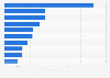 Leading traditional therapy areas in the U.S. by MAPD spending PMPY 2016