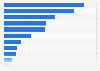 Online supermarket revenue in the Netherlands 2016, by product group
