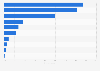 Leading smartphone content categories used by Japanese children 2016
