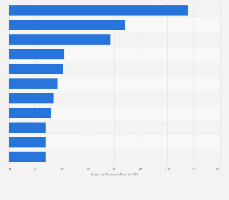 Statistik: Ranking der beliebtesten Restaurants und Cafés in Österreich nach Anzahl der Facebook-Fans im März 2024 (in 1.000)