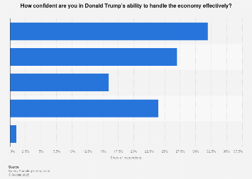 Americans' onfidence in Donald Trump's capability to handle the economy 2016