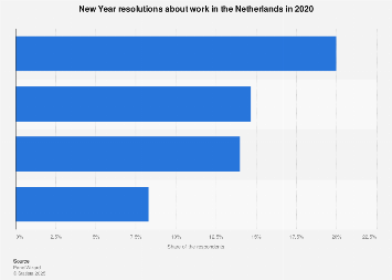 New Year resolutions about behavior at work in the Netherlands in 2016