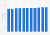 Number of holiday houses in Finnmark, Norway 2009-2019