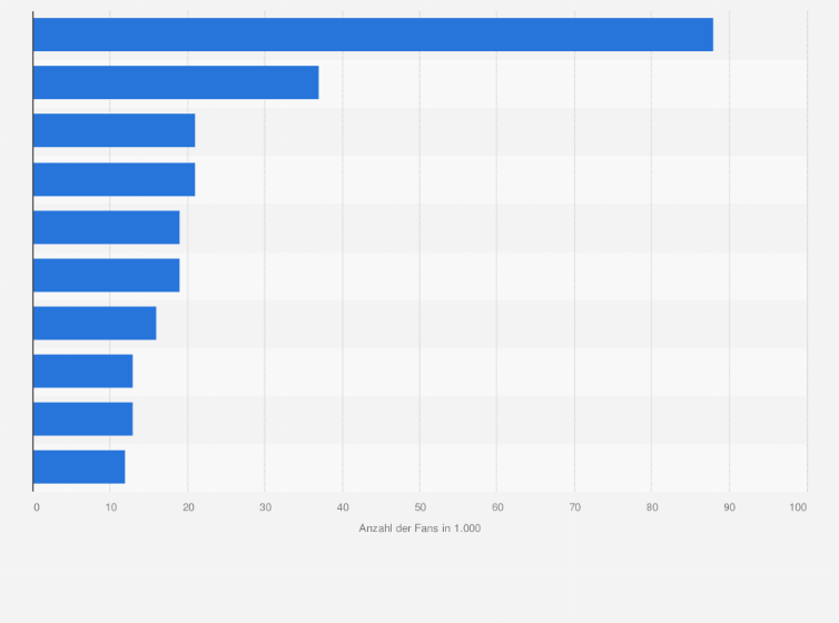 Statistik: Ranking der beliebtesten Schweizer Restaurants und Cafés auf Facebook nach Anzahl der Fans im März 2024 (in 1.000)