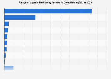 Organic fertilizer usage rates on farms in Great Britain (GB) in 2015-2017