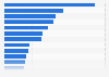 Italy: suicides reported to the police and Carabinieri 2010, by region