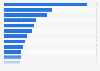 Italy: attempted suicides reported to the police and Carabinieri 2010, by region