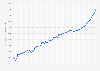 Purchasing price of sold single-family and townhouses in Denmark monthly 2018-2019
