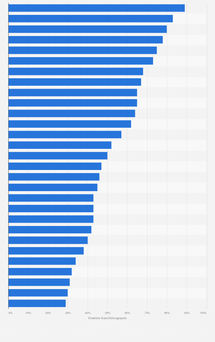 Statistik: Erwartete Ausschüttungsquote von ausgewählten Aktiengesellschaften in der Schweiz für das Jahr 2016