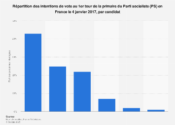 Intentions de vote des Français au 1er tour de la primaire de gauche 4 janvier 2017
