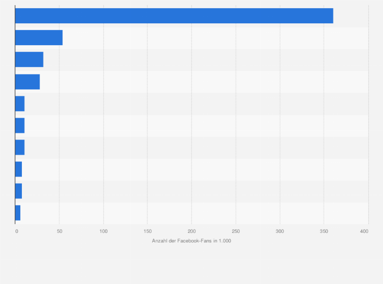 Statistik: Ranking der beliebtesten Telekommunikations-Unternehmen in Österreich nach Anzahl der Facebook-Fans im März 2024 (in 1.000)