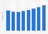 Número de terminales de puntos de venta Portugal 2011-2017