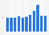 Average length of stay of visitors from Singapore in 5-star hotels in Macao 2008-2017