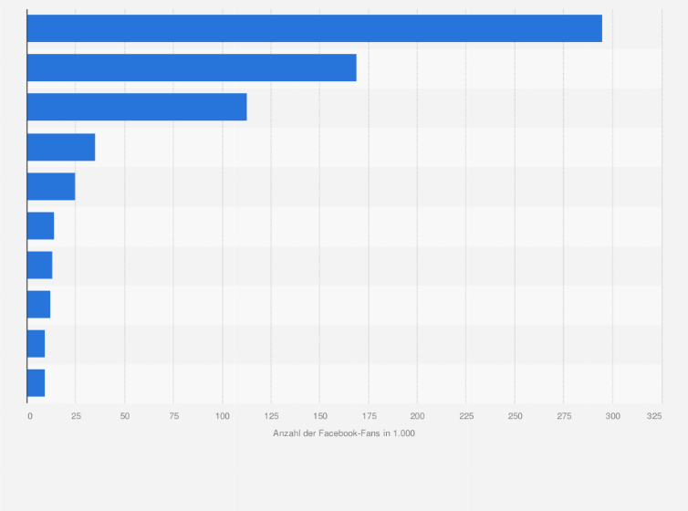 Statistik: Ranking der beliebtesten Schweizer Telekommunikations-Unternehmen bei Facebook nach Anzahl der Fans im September 2023 (in 1.000)