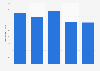 Número de terminales de puntos de venta Finlandia 2011-2015