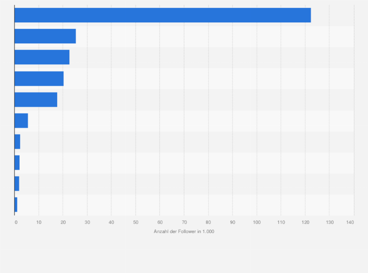 Statistik: Top 10 der beliebtesten Detailhändler in der Schweiz nach Anzahl der Twitter-Follower im Januar 2021 (in 1.000)