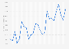 Purchasing price of sold condominiums in Denmark monthly 2018-2019