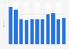Average length of stay of visitors from the U.S. in 5-star hotels in Macao 2008-2017