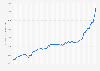 Purchasing price of sold holiday houses in Denmark monthly 2017-2018