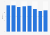 Entreprises de fabrication de composants électroniques au Danemark 2008-2015