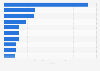Ranking der beliebtesten Bekleidungs-Websites nach Visits in den USA 2016