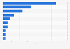 Beliebteste Websites der Branche Haus und Garten nach Visits in den USA 2016