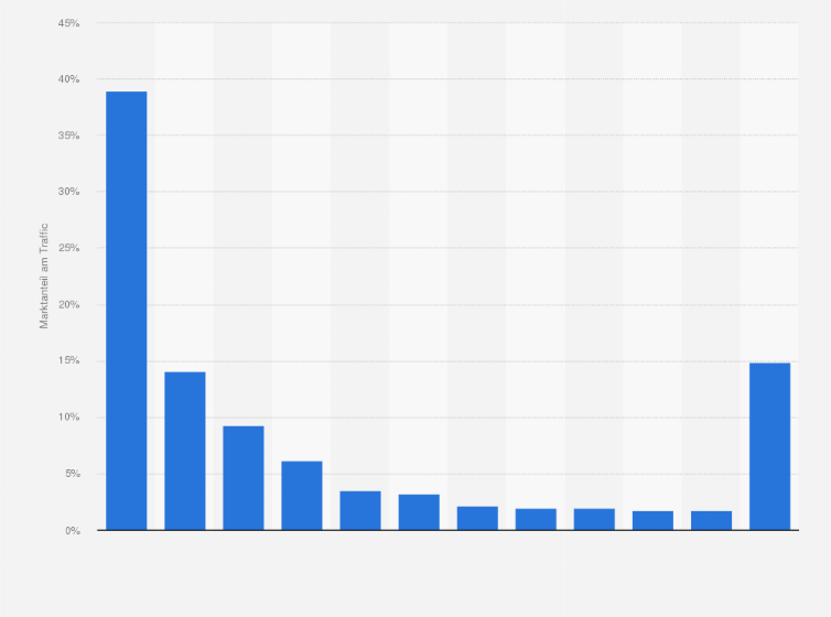 Statistik: Marktanteil von Shopping-Webseiten nach Traffic am Black Friday und an Thanksgiving in den USA im Jahr 2017