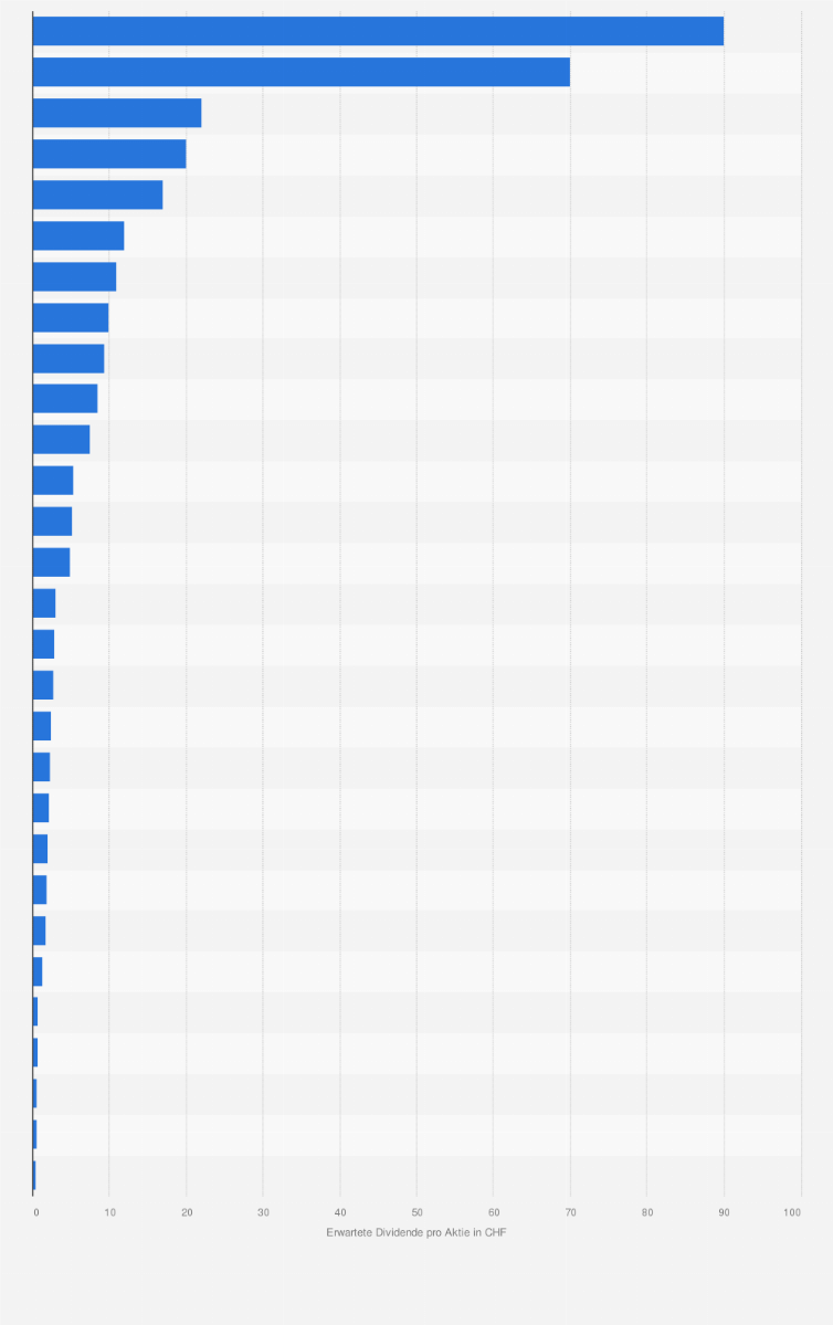 Statistik: Erwartete Dividende pro Aktie von ausgewählten Aktiengesellschaften in der Schweiz für 2015/2016 (in CHF)
