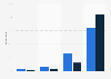 Italy: social media comment frequency watching Rai TV programs 2015-2016