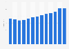 Sales price index of single-family houses in Denmark 2008-2018