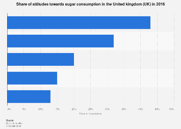 Consumer attitudes towards sugar in soft drinks in the United Kingdom (UK) 2016