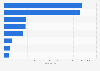 Italy: suicides reported to the police and Carabinieri 2010, by professional status