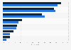 Share of online travel shoppers in Norway 2018, by category