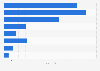 Online travel turnover in Norway 2019, by category