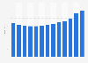 Sales price index of holiday houses in Denmark 2005-2015