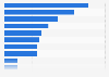 Share of online service shoppers in Denmark 2016, by category
