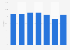 Radio penetration in the U.S. 2017, by age group