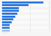 Entity responsible for MarTech purchases worldwide 2016