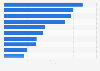 Turnover of online services in Sweden 2019, by category
