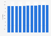 Number of residential buildings in Hedmark, Norway 2009-2019