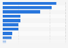 Turnover of online services in Denmark 2018, by category