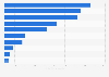 Italy: attempted suicides reported to the police and Carabinieri 2010, by method