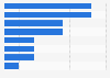 Turnover of online services in Norway 2016, by category