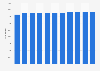 Number of residential buildings in Oppland, Norway 2009-2019