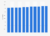 Number of residential buildings in Vestfold, Norway 2009-2019
