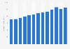 Average purchasing price for single-family houses in Denmark 2005-2015