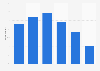 Share of mobile shoppers in Denmark 2016, by age group